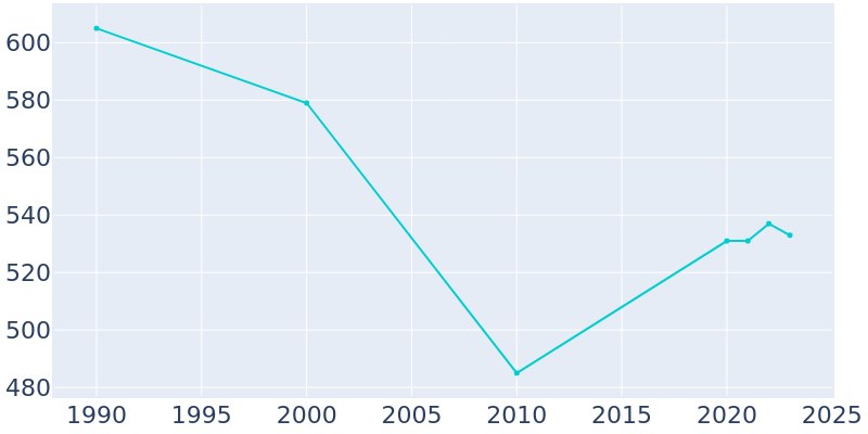 Population Graph For Saguache, 1990 - 2022