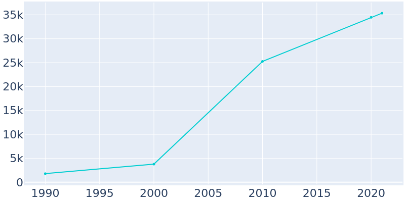 Population Graph For Sahuarita, 1990 - 2022
