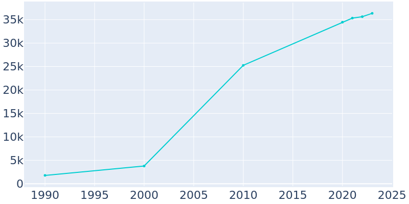 Population Graph For Sahuarita, 1990 - 2022