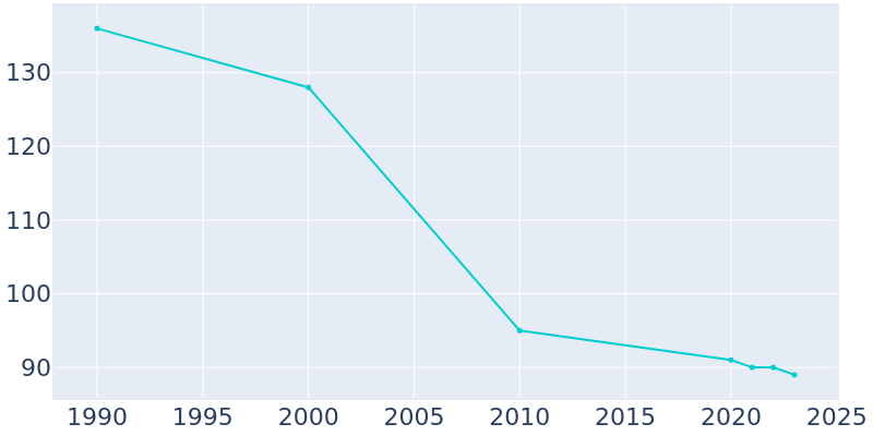 Population Graph For Sailor Springs, 1990 - 2022