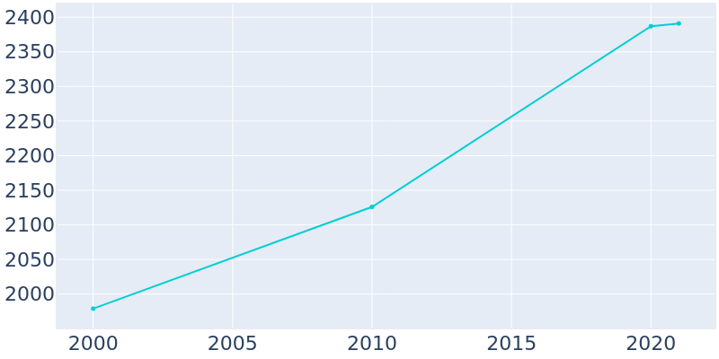 Population Graph For Salado, 2000 - 2022