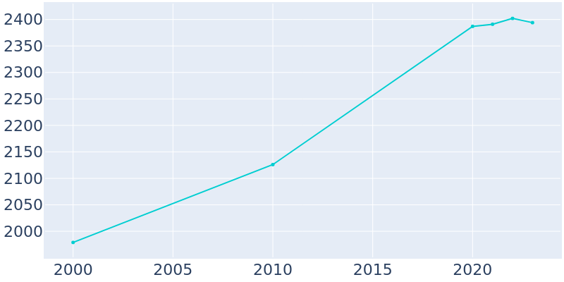 Population Graph For Salado, 2000 - 2022