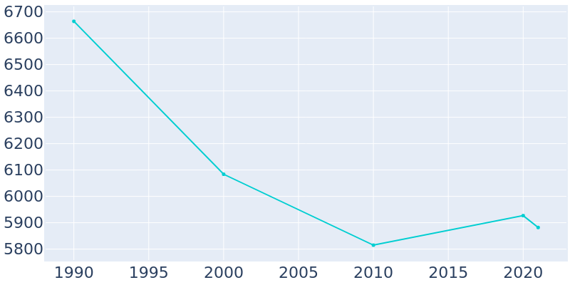 Population Graph For Salamanca, 1990 - 2022