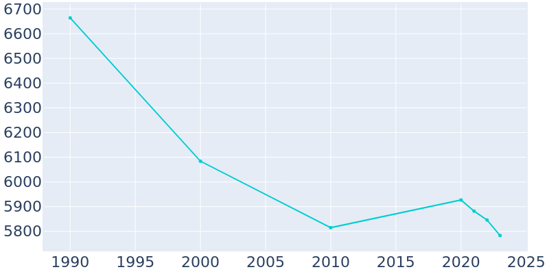 Population Graph For Salamanca, 1990 - 2022