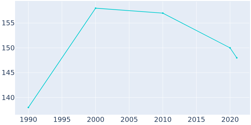 Population Graph For Salamonia, 1990 - 2022