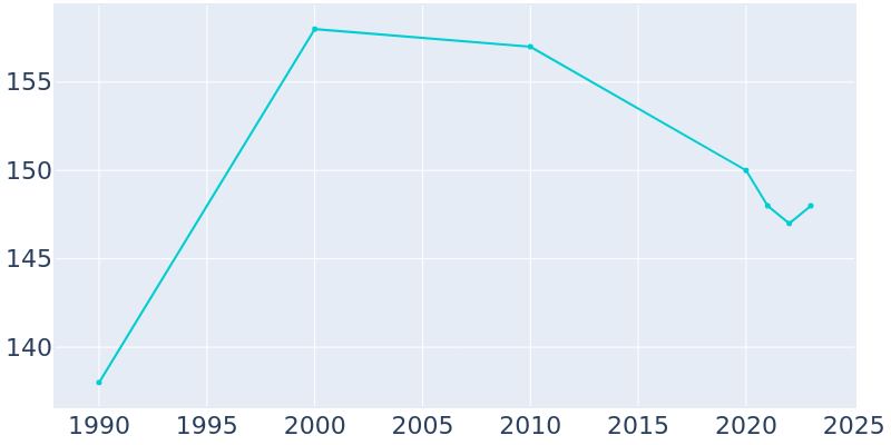 Population Graph For Salamonia, 1990 - 2022