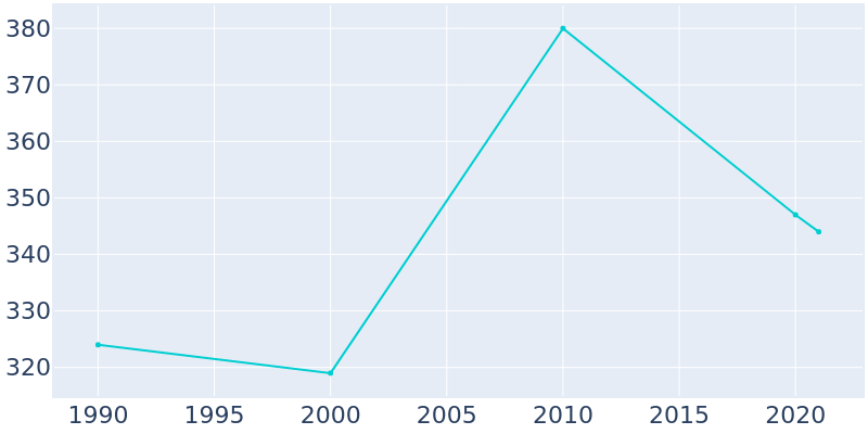 Population Graph For Sale City, 1990 - 2022