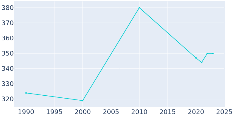 Population Graph For Sale City, 1990 - 2022