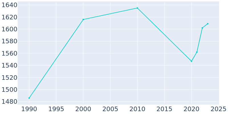 Population Graph For Salem, 1990 - 2022