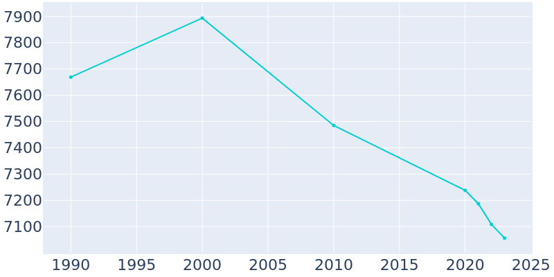 Population Graph For Salem, 1990 - 2022