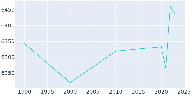 Population Graph For Salem, 1990 - 2022