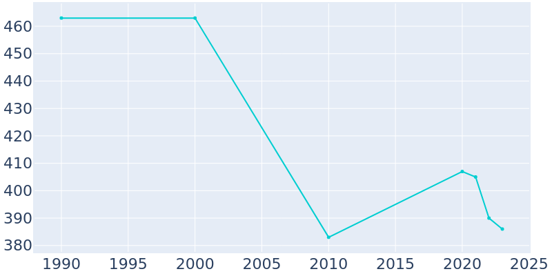 Population Graph For Salem, 1990 - 2022