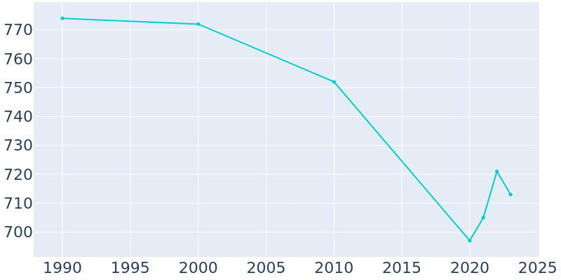 Population Graph For Salem, 1990 - 2022