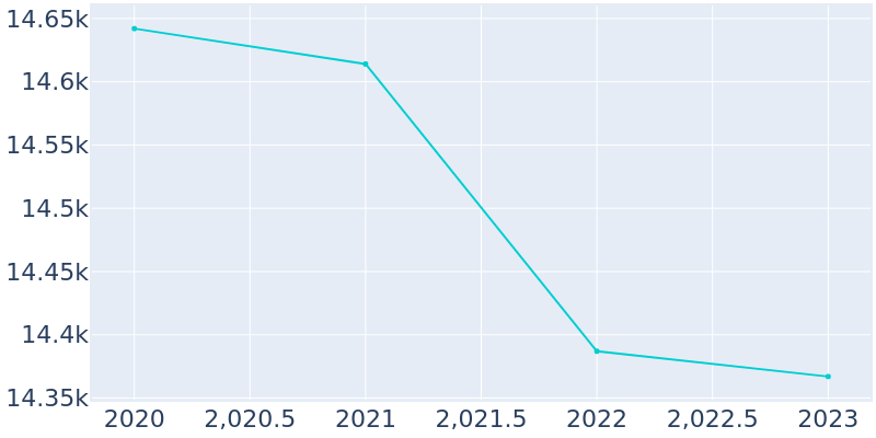 Population Graph For Salem Lakes, 2018 - 2022