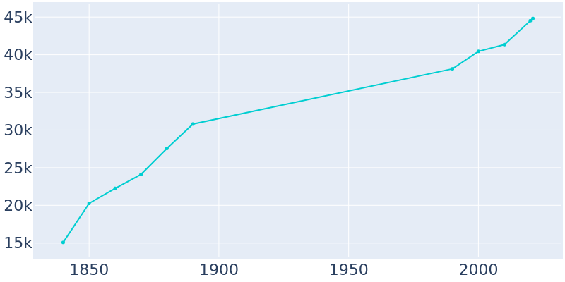 Population Graph For Salem, 1840 - 2022