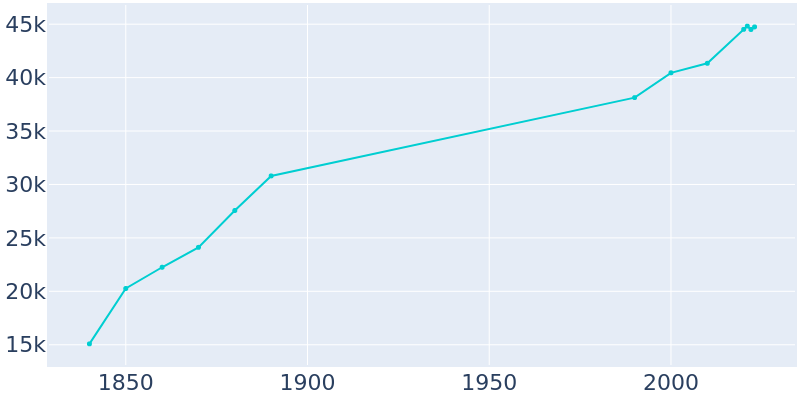 Population Graph For Salem, 1840 - 2022