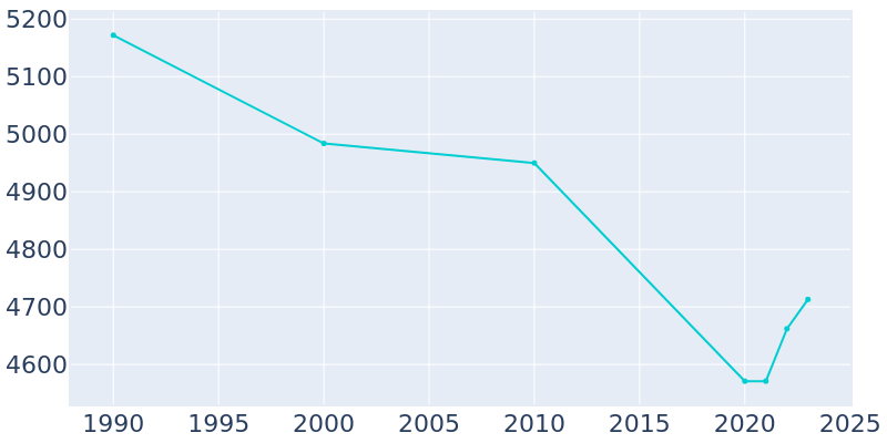 Population Graph For Salem, 1990 - 2022