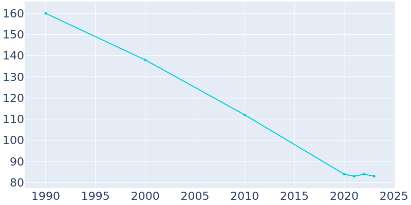 Population Graph For Salem, 1990 - 2022