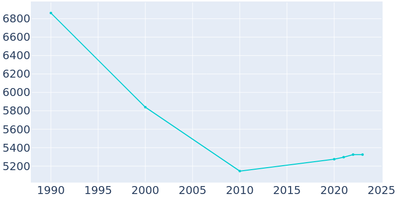 Population Graph For Salem, 1990 - 2022