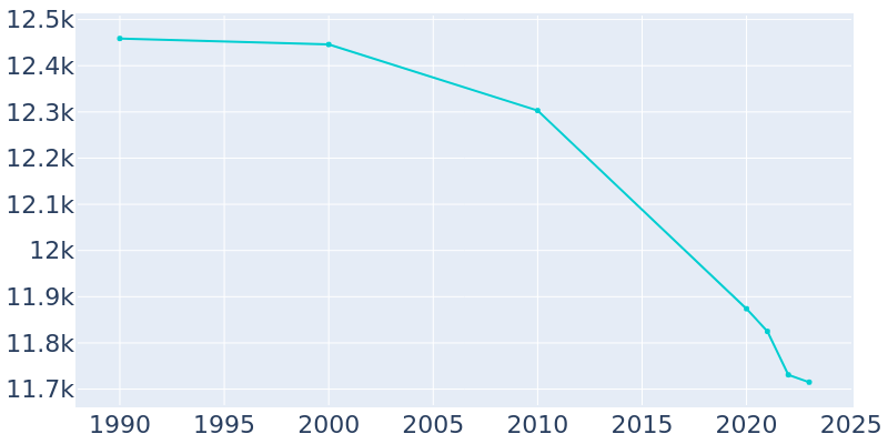 Population Graph For Salem, 1990 - 2022