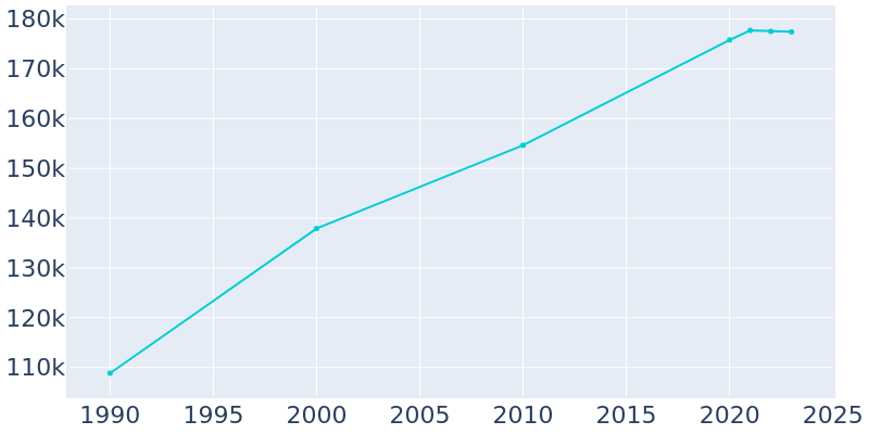 Population Graph For Salem, 1990 - 2022