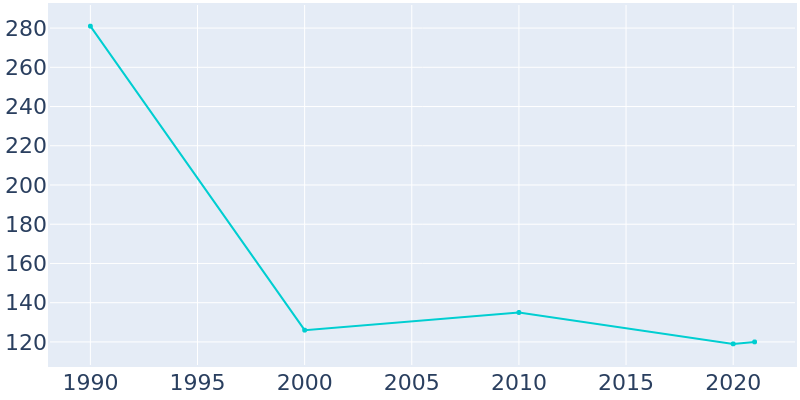 Population Graph For Salem, 1990 - 2022