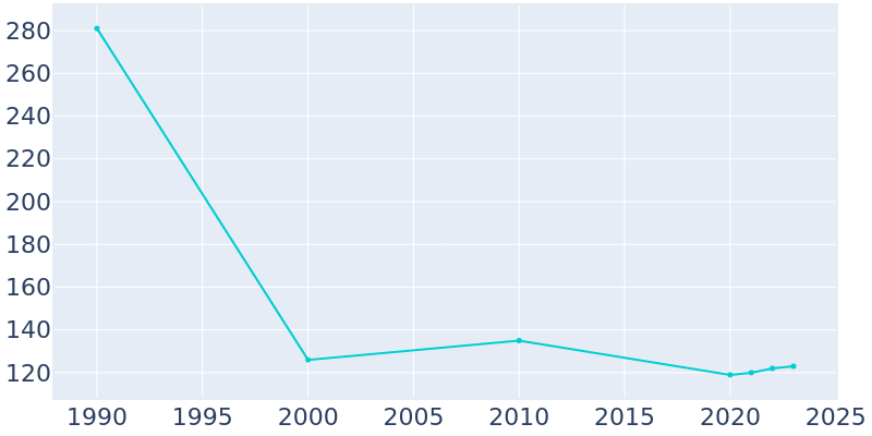 Population Graph For Salem, 1990 - 2022