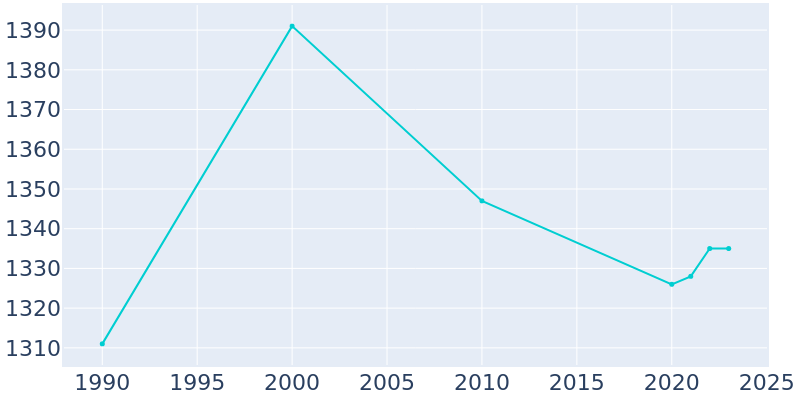 Population Graph For Salem, 1990 - 2022