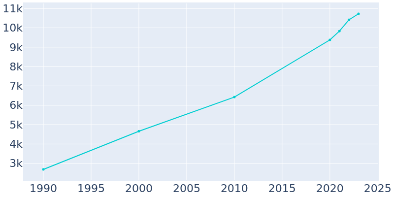 Population Graph For Salem, 1990 - 2022