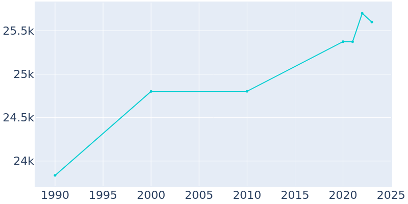 Population Graph For Salem, 1990 - 2022