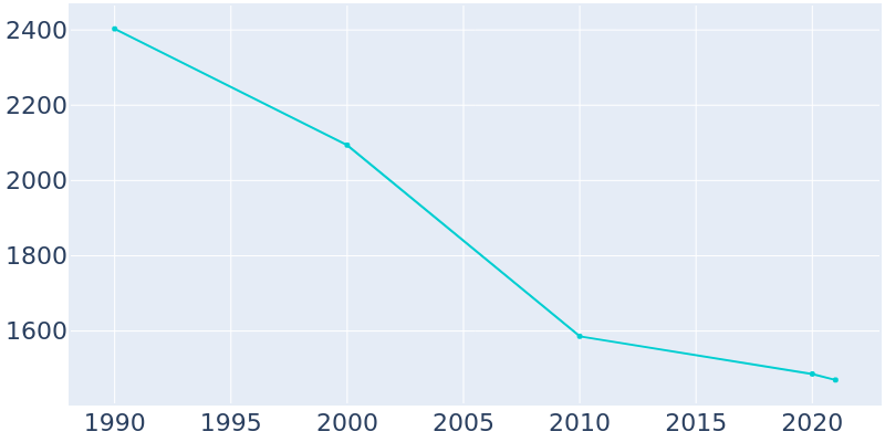 Population Graph For Salem, 1990 - 2022