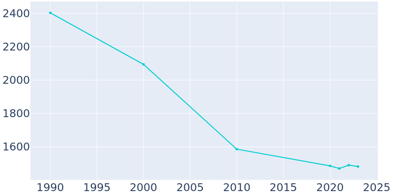 Population Graph For Salem, 1990 - 2022