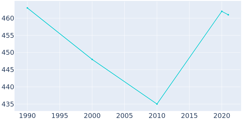 Population Graph For Salemburg, 1990 - 2022