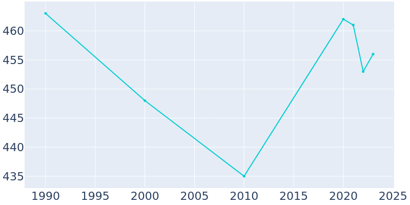 Population Graph For Salemburg, 1990 - 2022