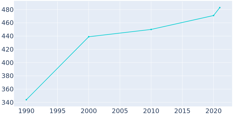 Population Graph For Salesville, 1990 - 2022