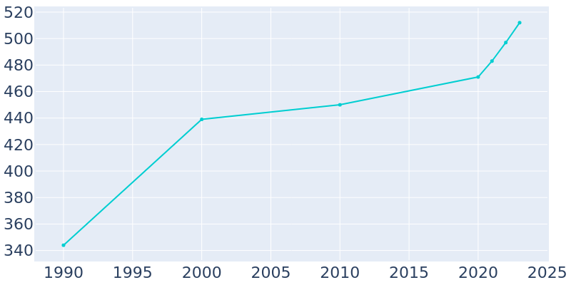 Population Graph For Salesville, 1990 - 2022