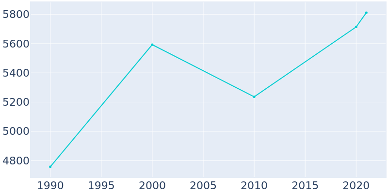 Population Graph For Salida, 1990 - 2022