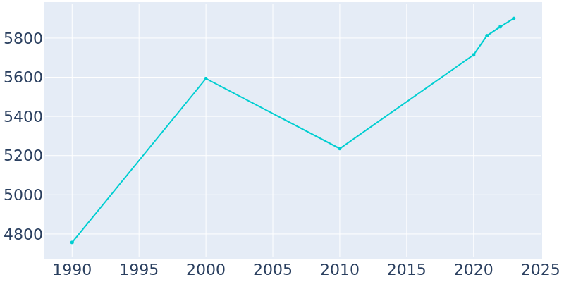 Population Graph For Salida, 1990 - 2022