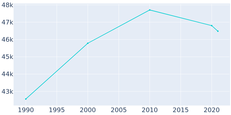 Population Graph For Salina, 1990 - 2022
