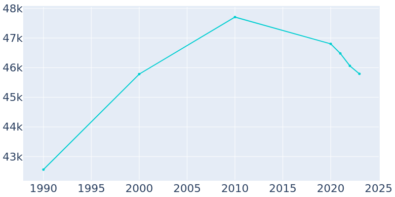 Population Graph For Salina, 1990 - 2022