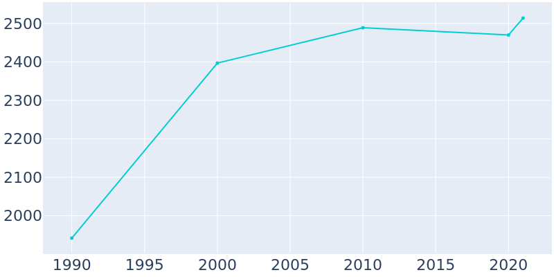 Population Graph For Salina, 1990 - 2022