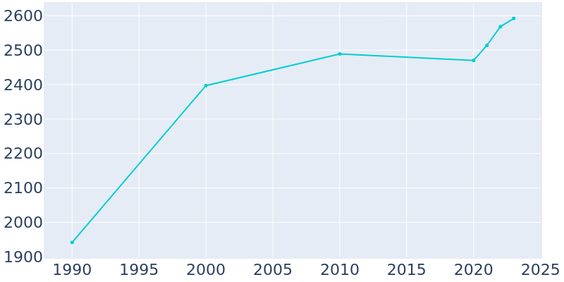 Population Graph For Salina, 1990 - 2022