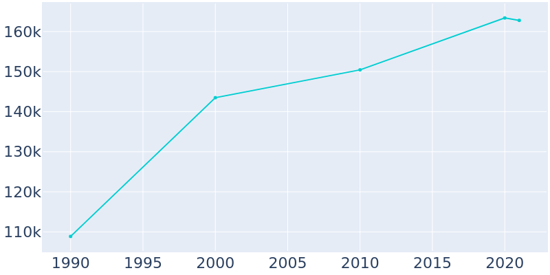Population Graph For Salinas, 1990 - 2022
