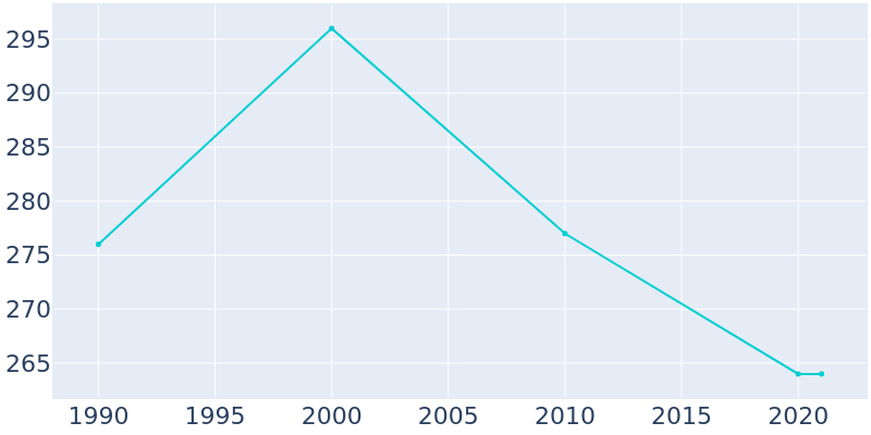 Population Graph For Saline, 1990 - 2022