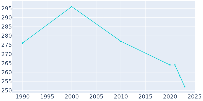 Population Graph For Saline, 1990 - 2022