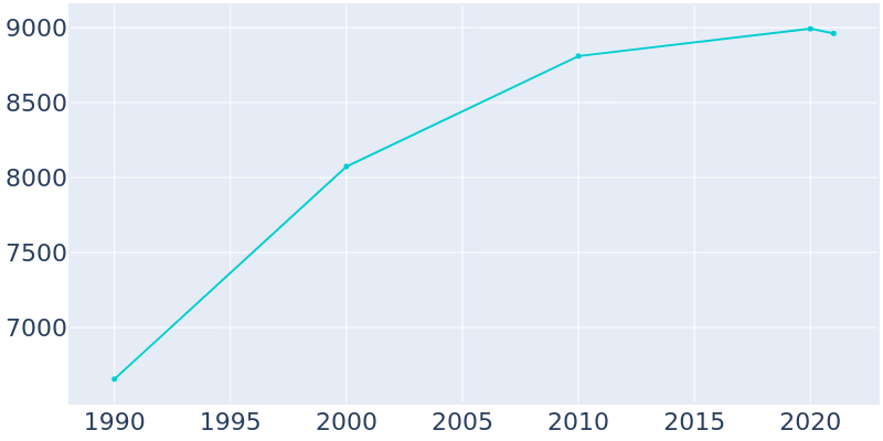 Population Graph For Saline, 1990 - 2022