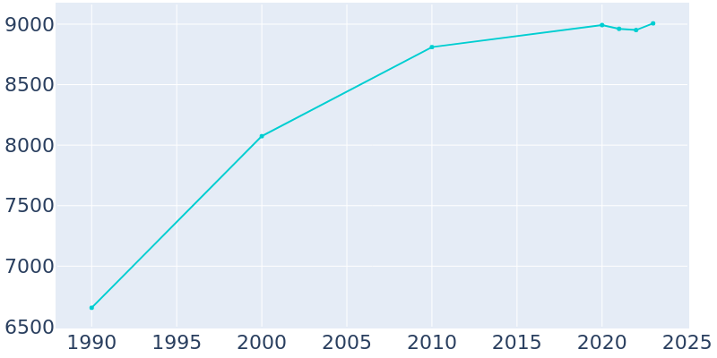 Population Graph For Saline, 1990 - 2022