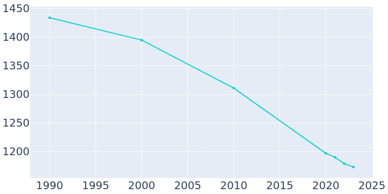 Population Graph For Salineville, 1990 - 2022