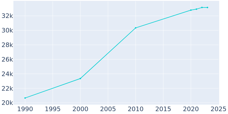 Population Graph For Salisbury, 1990 - 2022