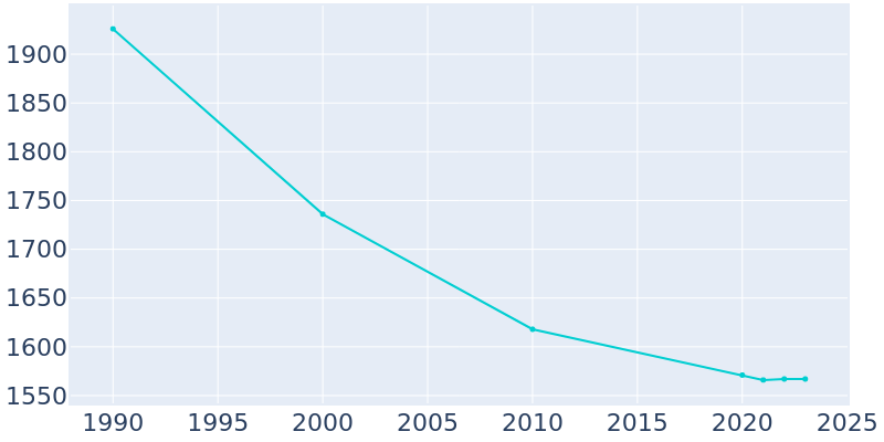 Population Graph For Salisbury, 1990 - 2022